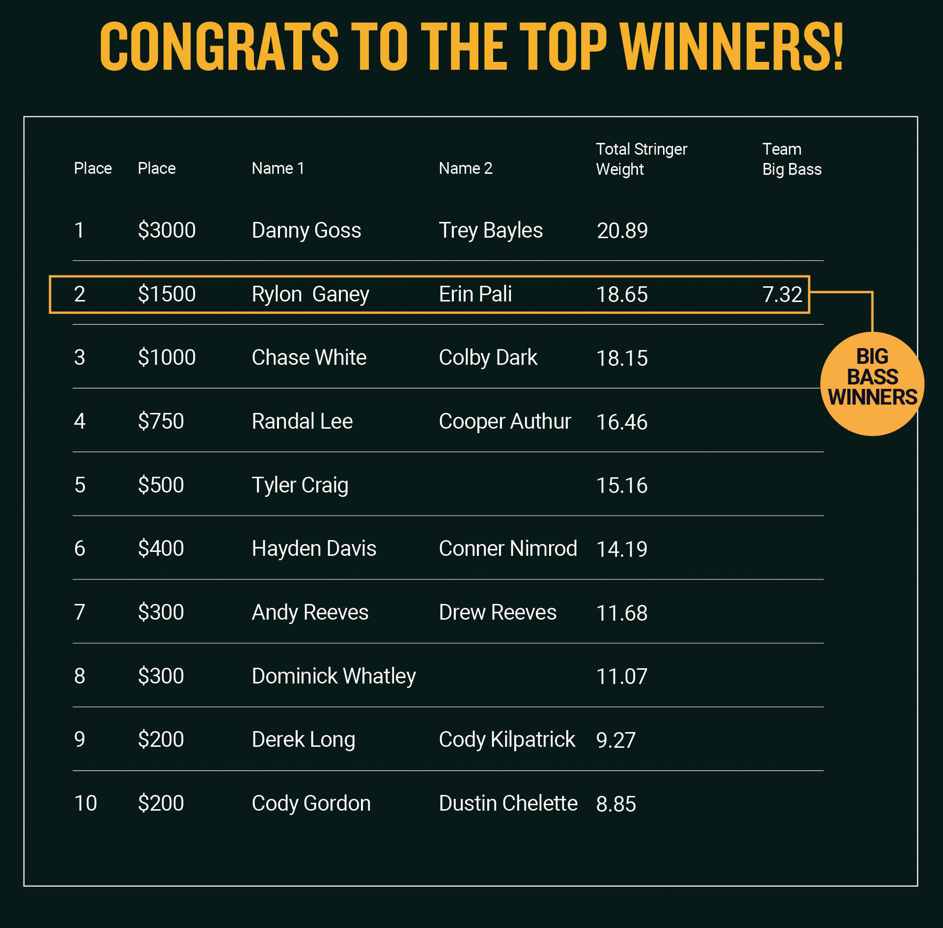 MCBass2024_Top-Finishers