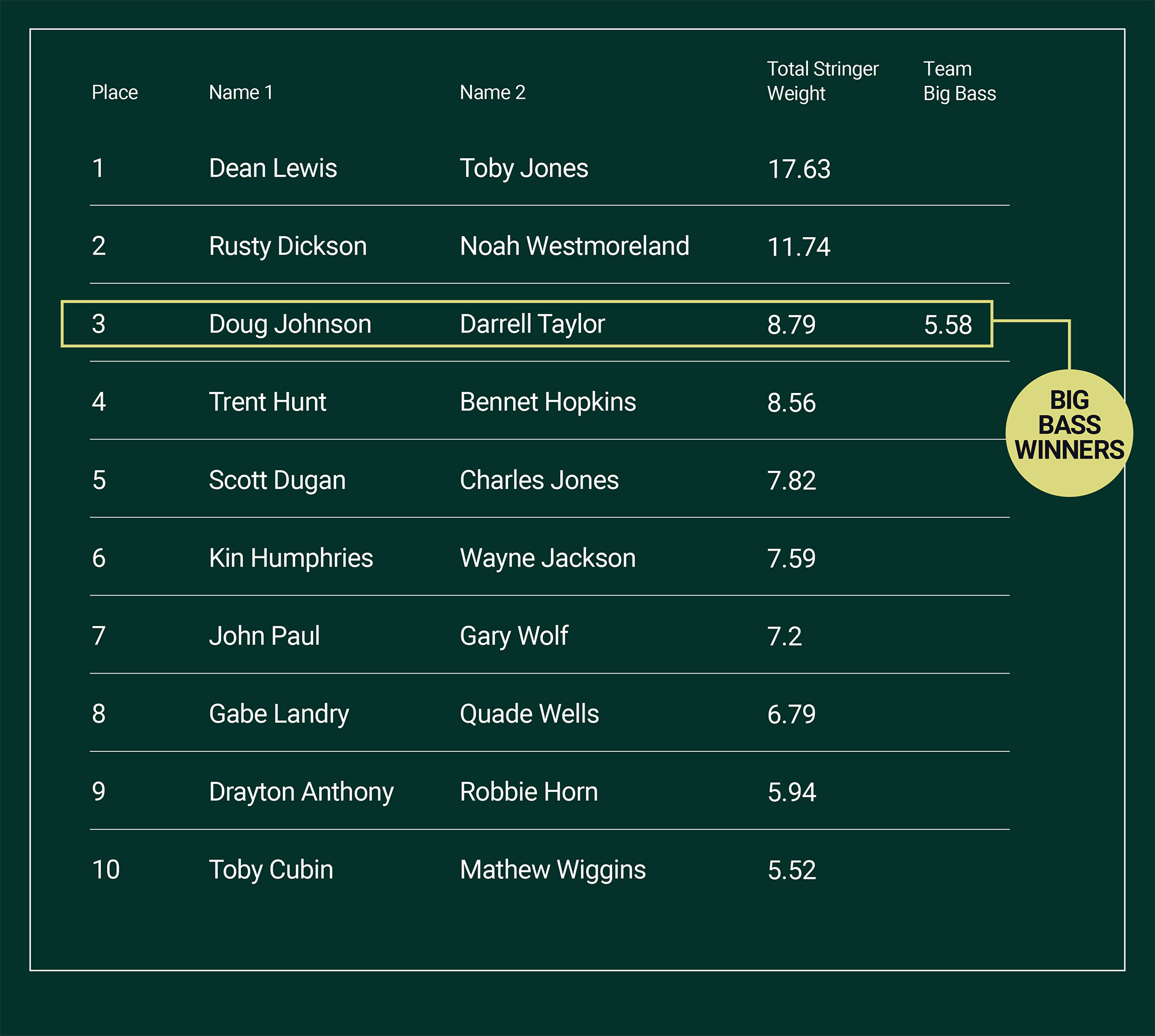 2025 Bass Tournament - Top Finishers